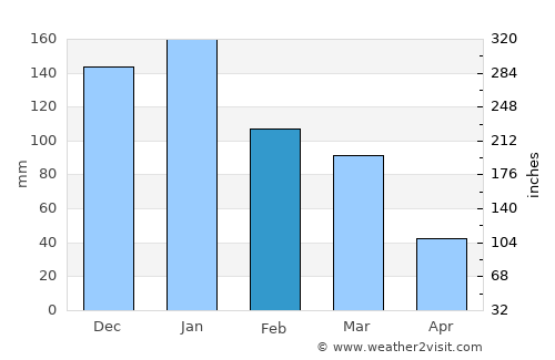 Makry Gialos average rain in February