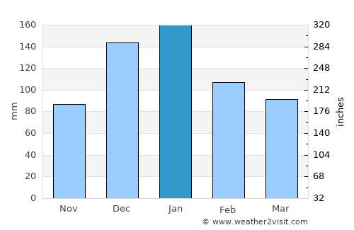 Makry Gialos average rain in January