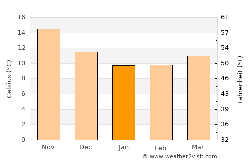 Makry Gialos average temperature in January