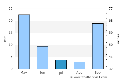 Makry Gialos average rain in July
