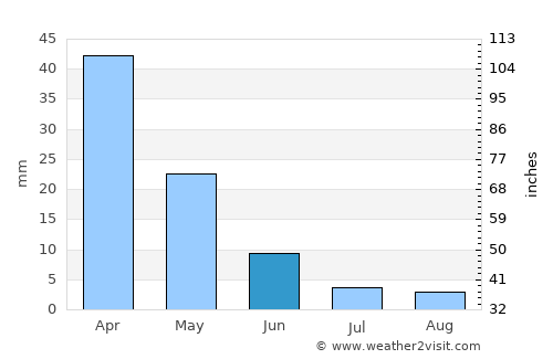 Makry Gialos average rain in June