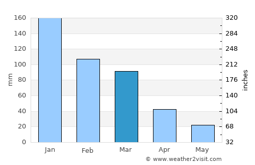 Makry Gialos average rain in March