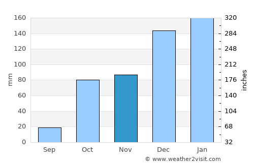 Makry Gialos average rain in November