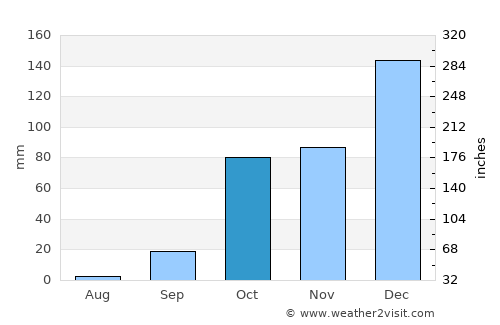 Makry Gialos average rain in October