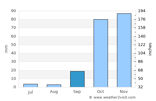 Makry Gialos average rain in September