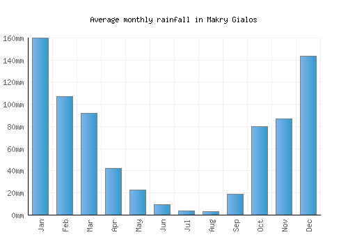 Makry Gialos monthly rainfall chart (mm)