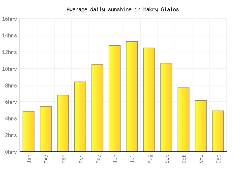 Makry Gialos average daily sunshine chart