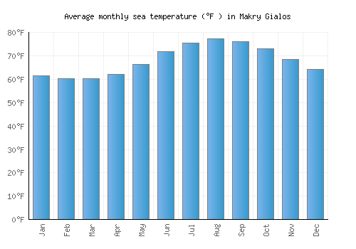 Makry Gialos average sea temperature chart (Fahrenheit)