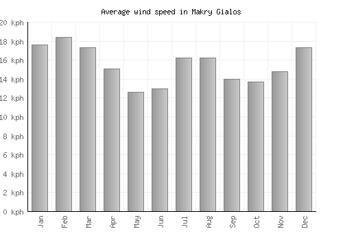 Makry Gialos average winspeed by month (km/h)