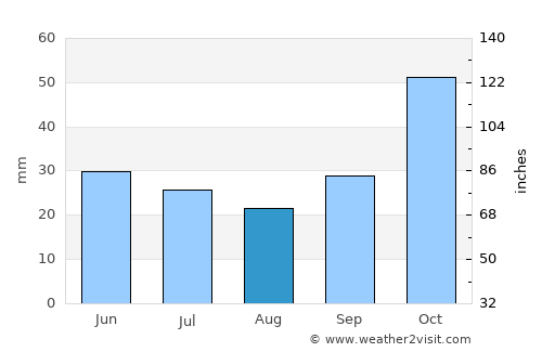 Makrýgialos average rain in August