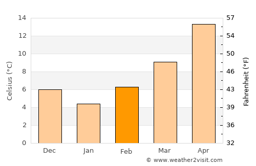 Makrýgialos average temperature in February