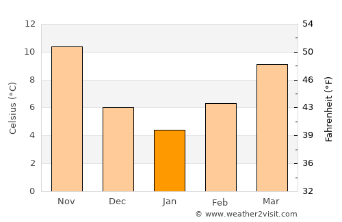 Makrýgialos average temperature in January