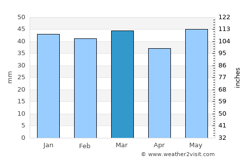 Makrýgialos average rain in March