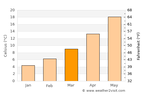 Makrýgialos average temperature in March