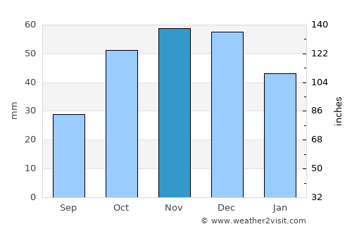 Makrýgialos average rain in November