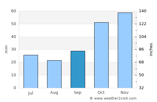 Makrýgialos average rain in September