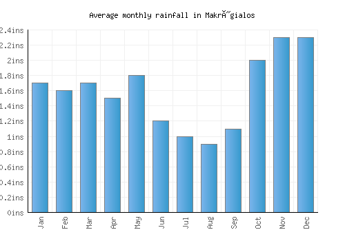Makrýgialos monthly rainfall chart (inches)