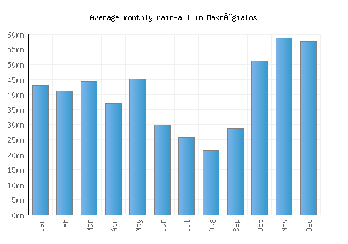 Makrýgialos monthly rainfall chart (mm)