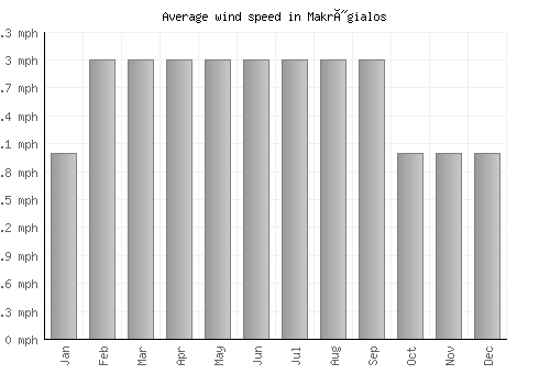 Makrýgialos average winspeed by month (mph)