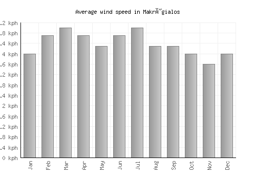Makrýgialos average winspeed by month (km/h)