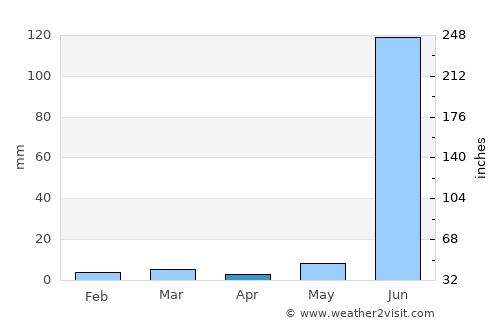 Maksi average rain in April