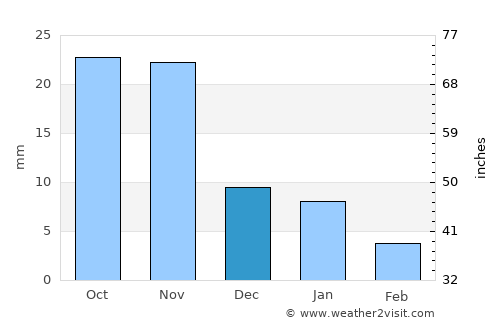 Maksi average rain in December