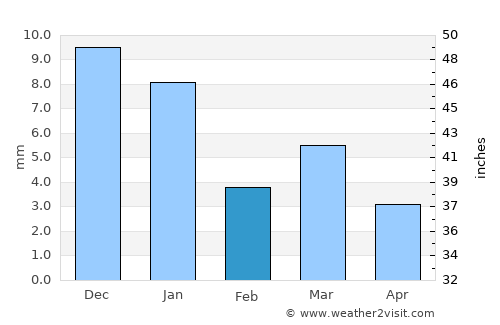Maksi average rain in February