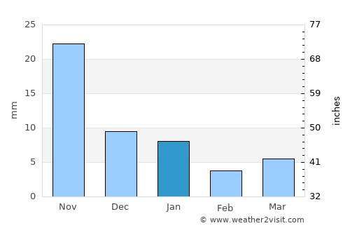 Maksi average rain in January