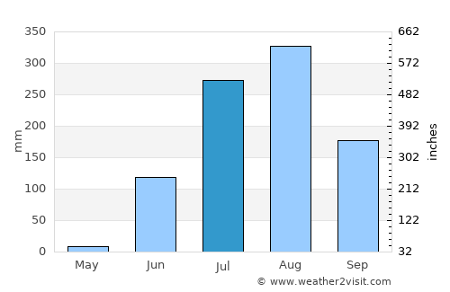 Maksi average rain in July