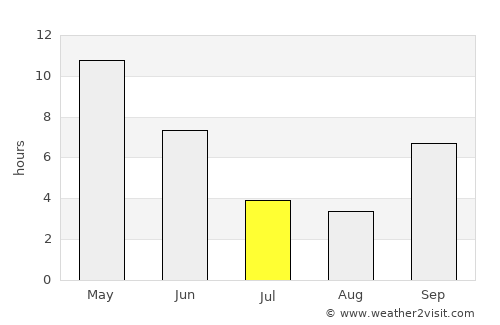 Maksi average rain in July
