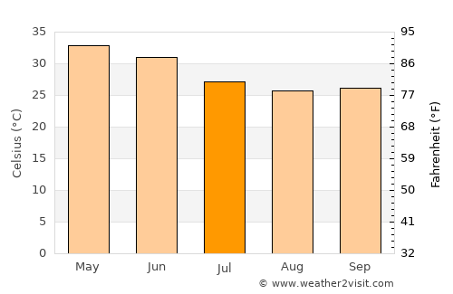 Maksi average temperature in July