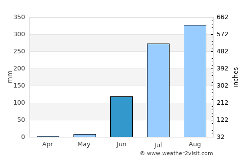 Maksi average rain in June