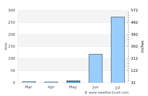 Maksi average rain in May