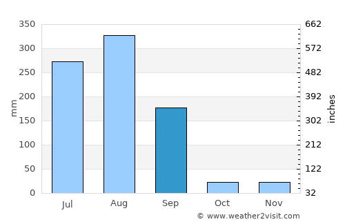 Maksi average rain in September