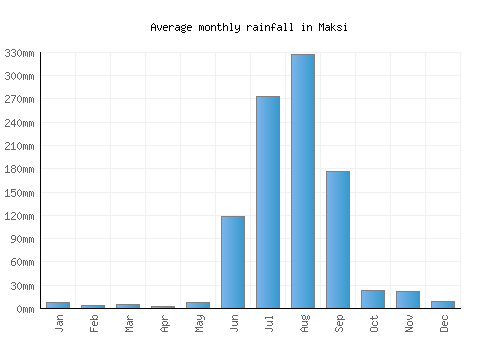 Maksi monthly rainfall chart (mm)