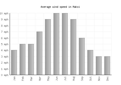 Maksi average winspeed by month (mph)