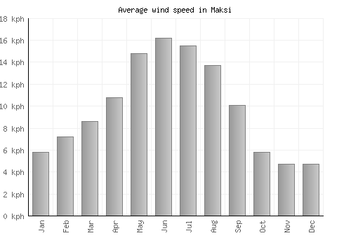 Maksi average winspeed by month (km/h)