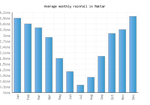 Maktar monthly rainfall chart (inches)