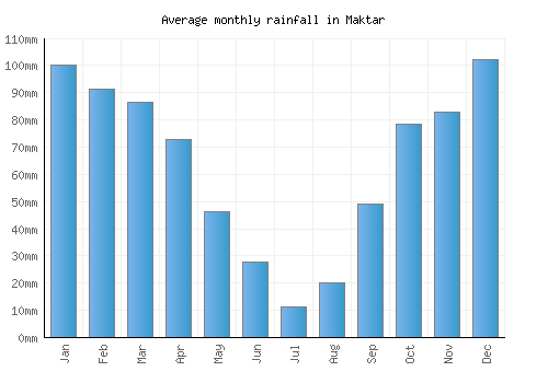 Maktar monthly rainfall chart (mm)