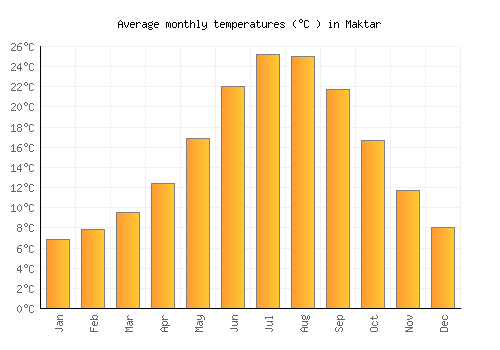 Maktar average temperature chart (Celsius)
