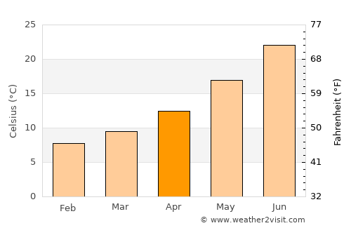 Maktar average temperature in April