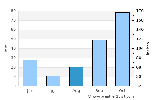 Maktar average rain in August
