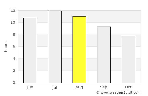 Maktar average rain in August