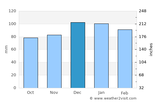 Maktar average rain in December