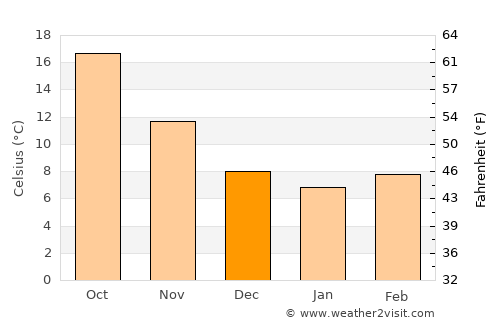 Maktar average temperature in December