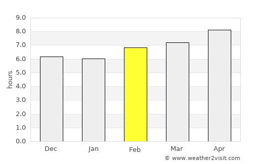 Maktar average rain in February