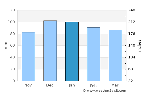 Maktar average rain in January
