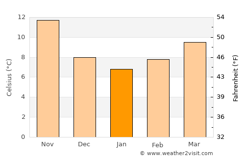 Maktar average temperature in January