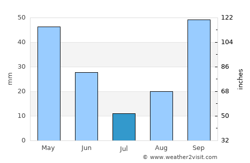 Maktar average rain in July