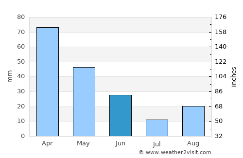 Maktar average rain in June